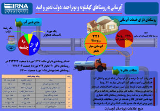 اینفوگرافیک: آبرسانی روستاهای کهگیلویه و بویراحمد